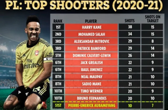Harry Maguire Oo Ka Darbo Badan Pierre-Emerick Aubameyang