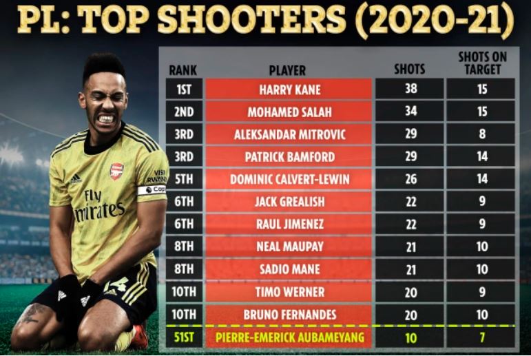 Harry Maguire Oo Ka Darbo Badan Pierre-Emerick Aubameyang