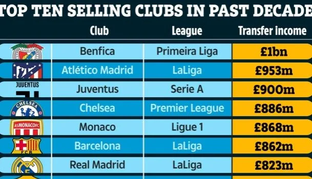 Chelsea, Barcelona, Real Madrid, Liverpool Iyo 10ka Kooxood