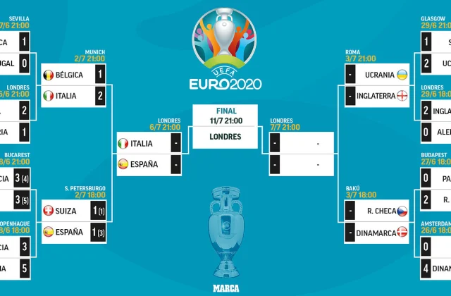 Isku Aadka Semi-Finalka Koobka Euro 2020 Oo La Xaqiijiyay Iyo Waqtiga