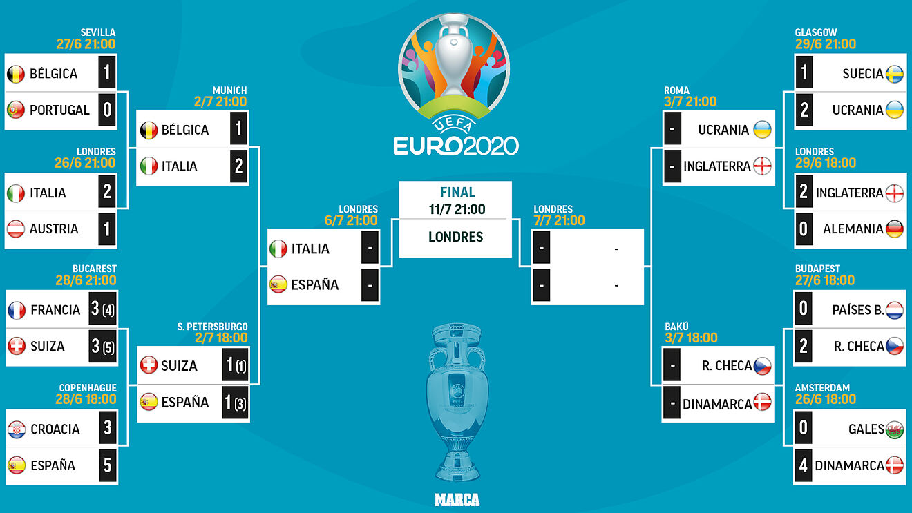 Isku Aadka Semi-Finalka Koobka Euro 2020 Oo La Xaqiijiyay Iyo Waqtiga