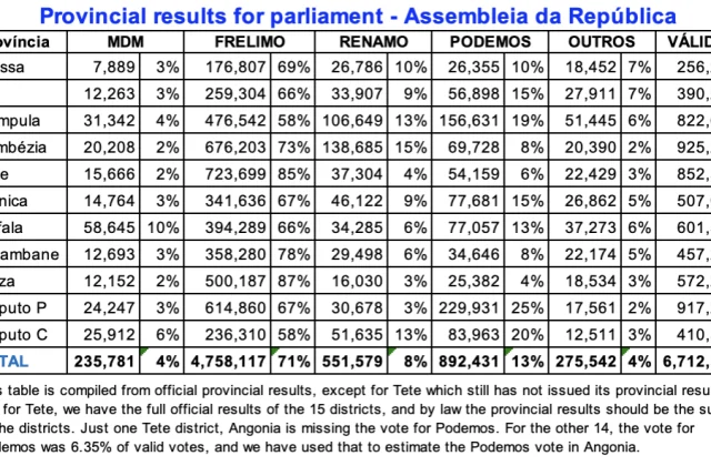 Murky Elections in Mozambique: Assassinations and Covert Vote Counting Unfold