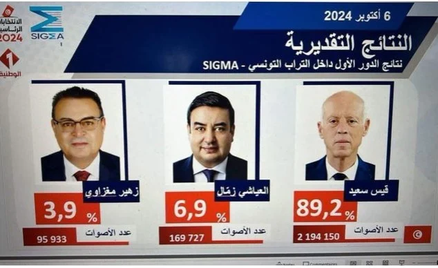 Tunisian President Saied Poised for Resounding Electoral Success