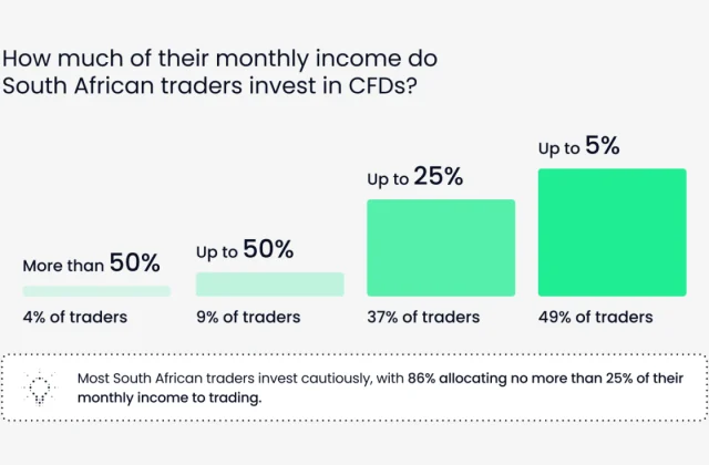 Investing 5% of Their Income: Turning Trading into a Career
