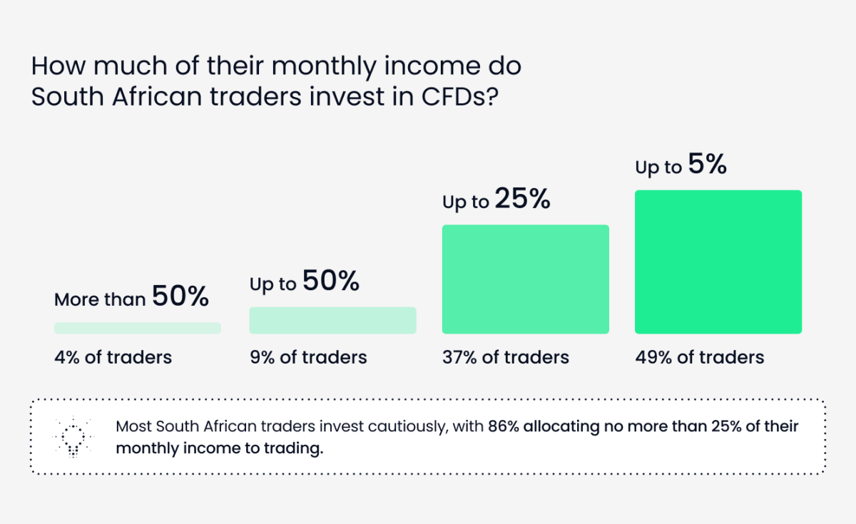 They Invest 5% of their Income-But Plan to Make Trading their Job