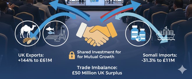 Somalia-UK Trade: A Chapter of Shared Opportunity and Mutual Challenge