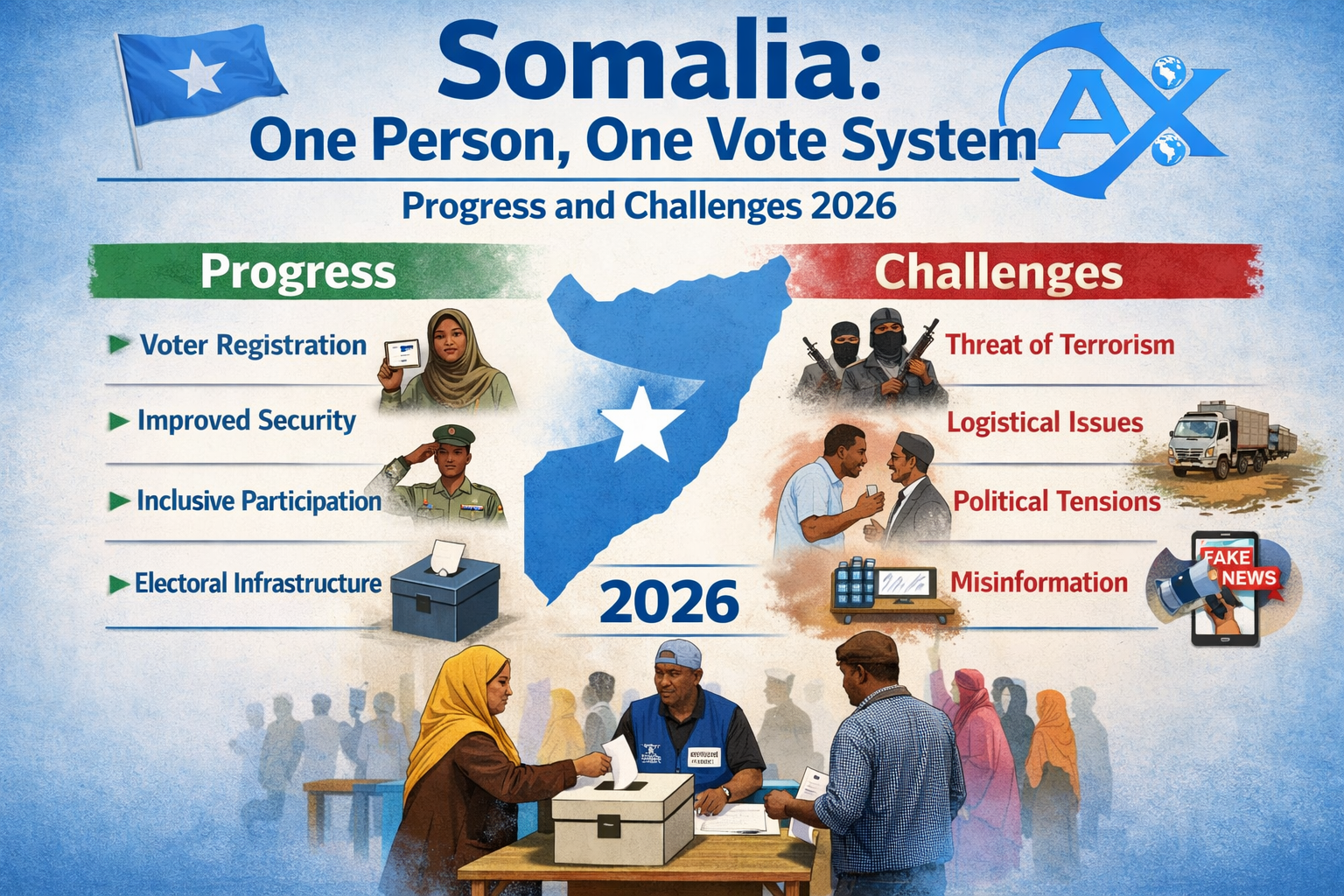 Somalia one person one vote system progress and challenges 2026