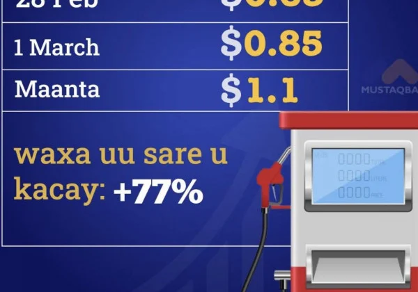 Somalia’s Fuel Prices Jump 77% as Middle East Crisis Deepens