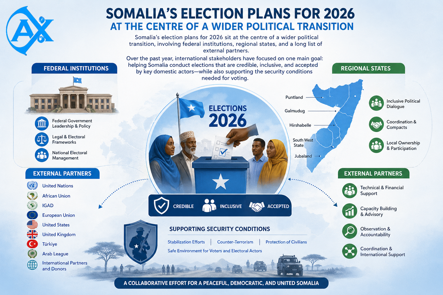 Somalia international partners and role in elections 2026