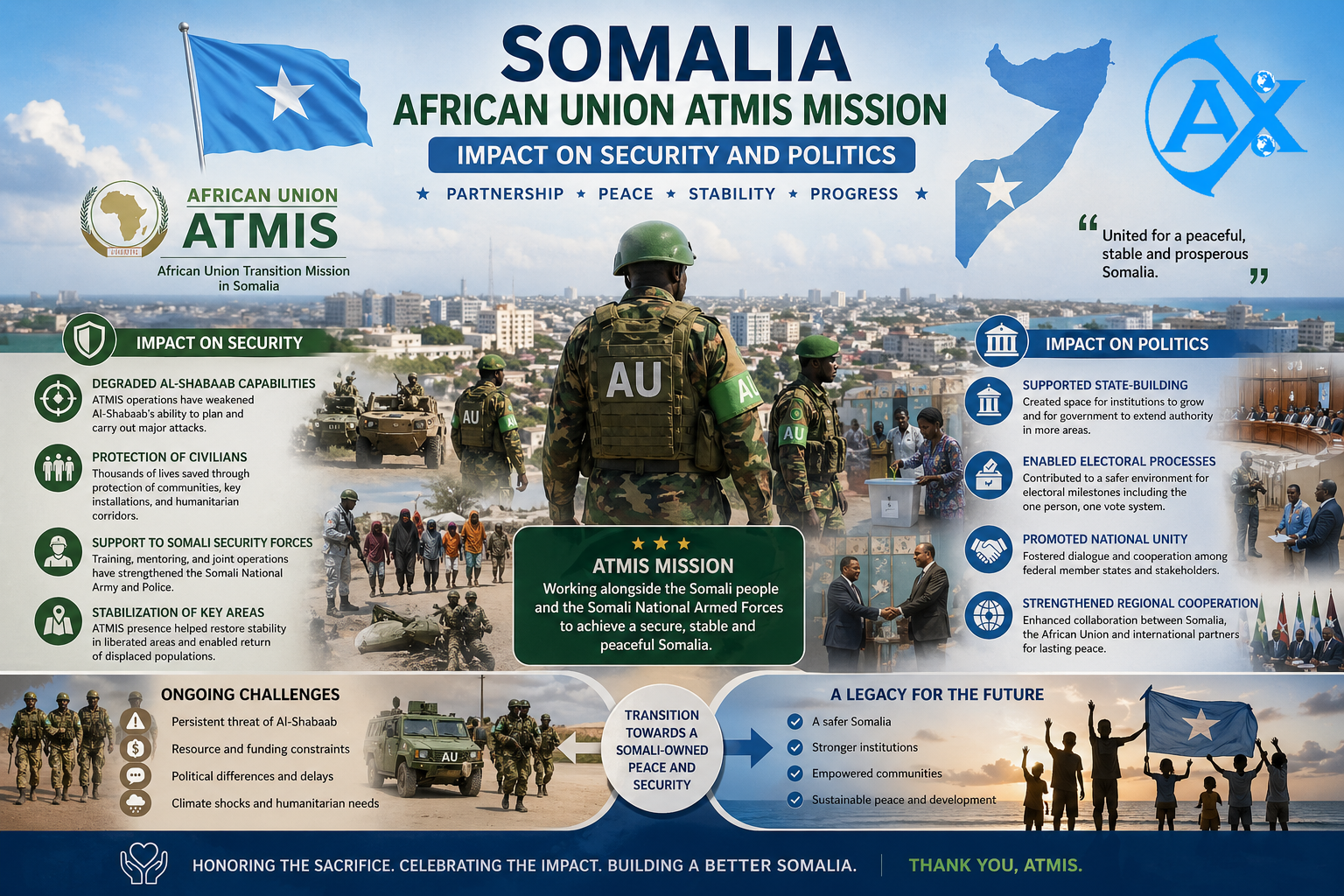 Somalia African Union ATMIS mission impact on security and politics