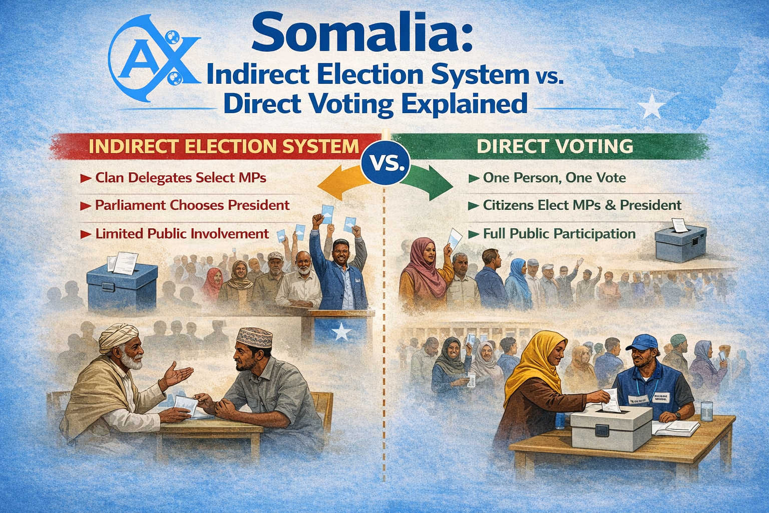 Somalia indirect election system vs direct voting explained