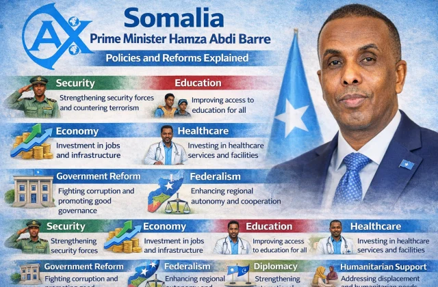 Somalia prime minister Hamza Abdi Barre policies and reforms explained
