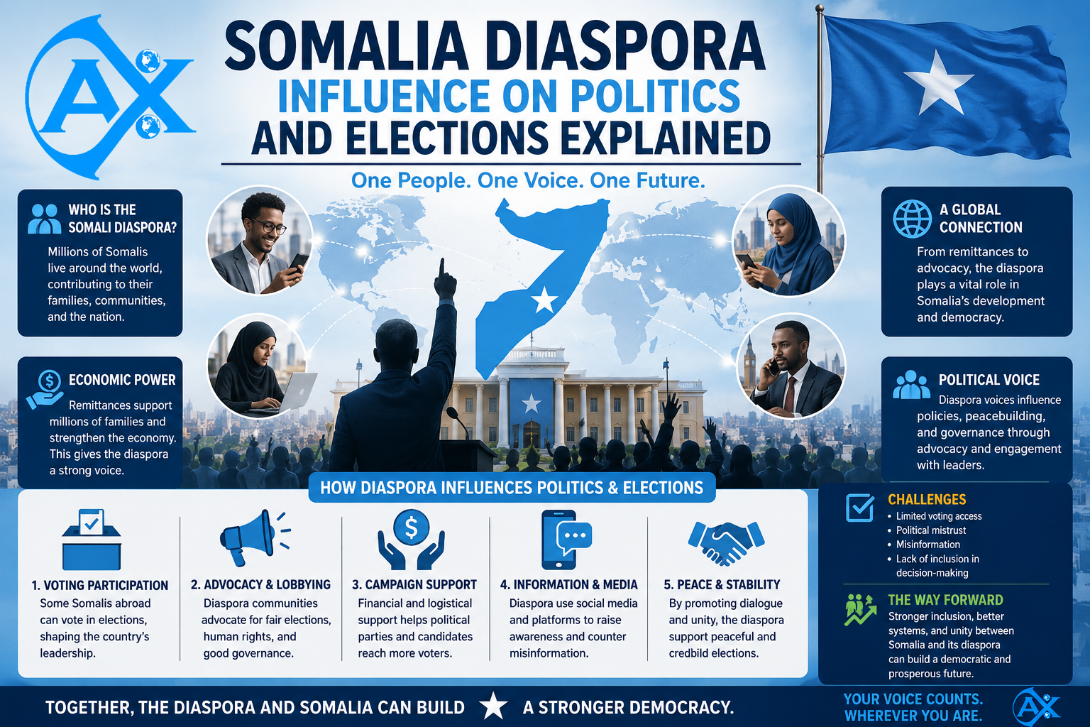 Somalia diaspora influence on politics and elections explained
