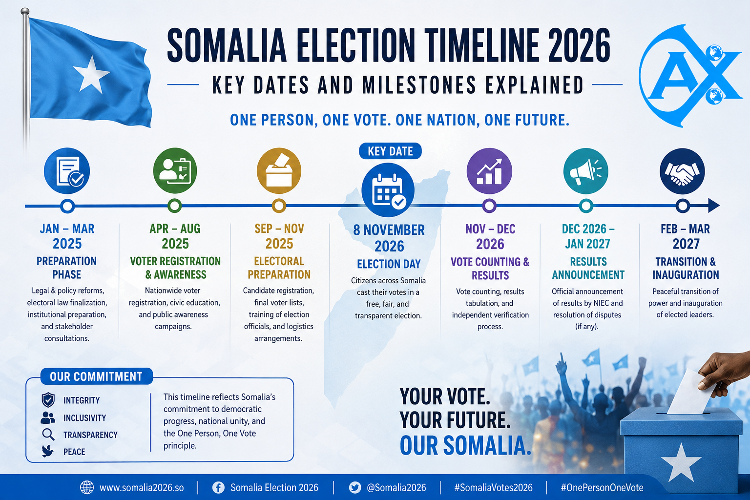 Somalia election timeline 2026 key dates and milestones explained