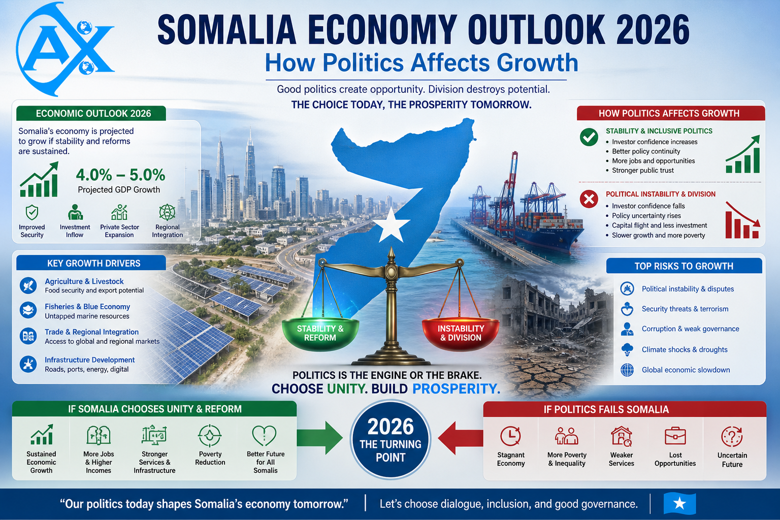 Somalia economy outlook 2026 how politics affects growth