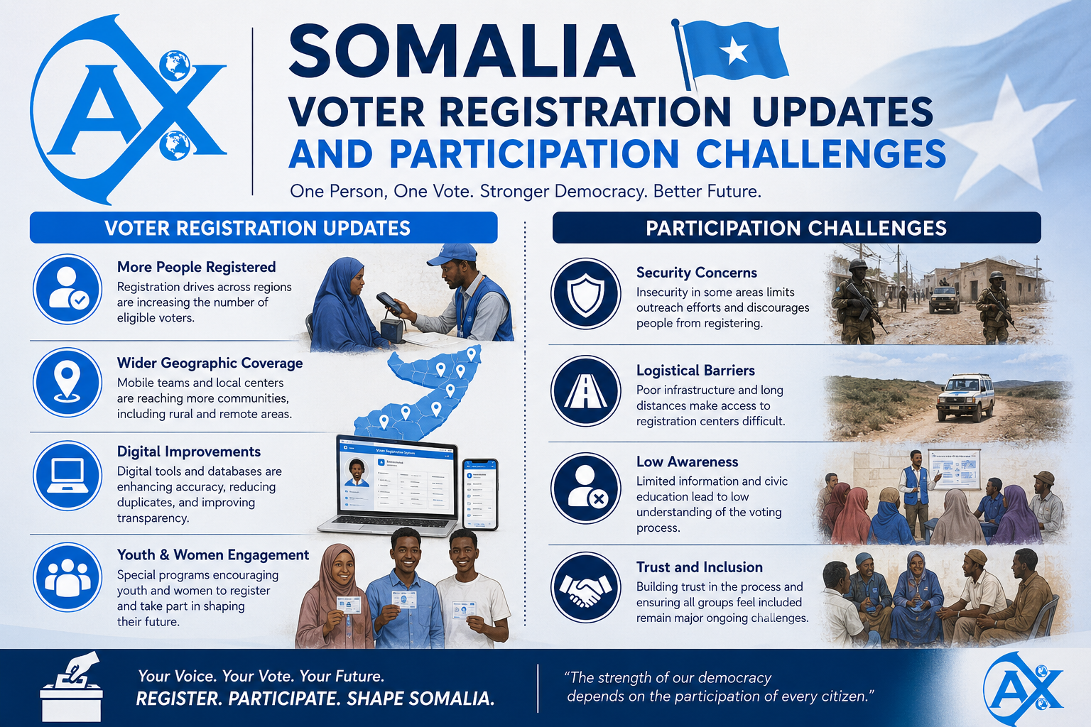 Somalia voter registration updates and participation challenges