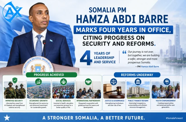 Somalia PM Hamza Abdi Barre Marks Four Years in Office, Citing Progress on Security and Reforms