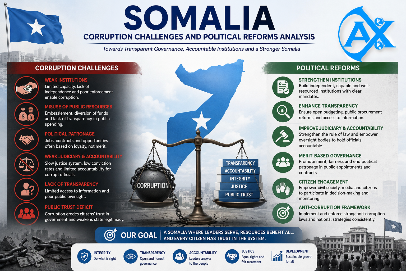 Somalia corruption challenges and political reforms analysis