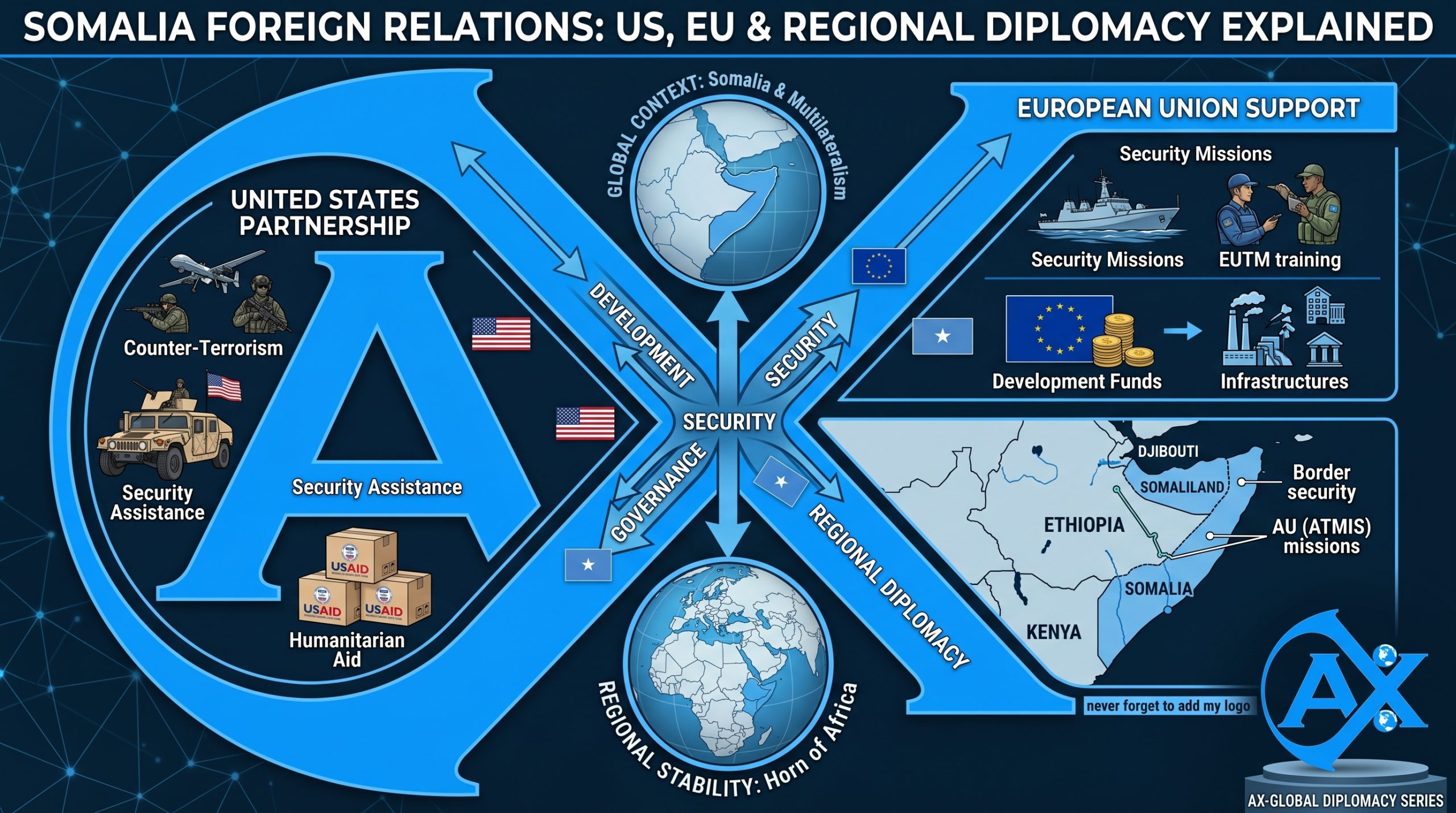 Somalia foreign relations US EU and regional diplomacy explained