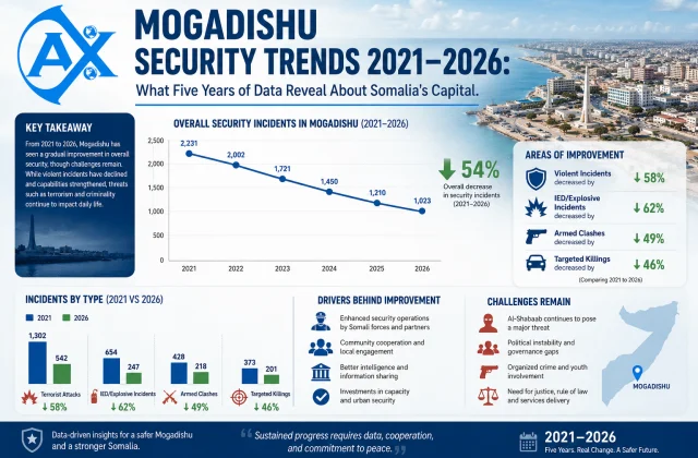 Mogadishu Security Trends 2021–2026: What Five Years of Data Reveal About Somalia’s Capital