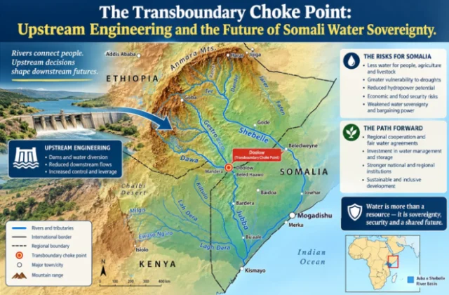 Upstream Engineering Creates a Transboundary Choke Point for Somali Water Sovereignty